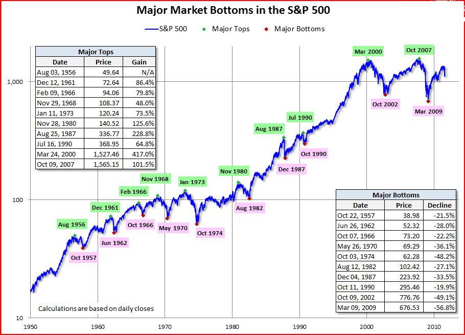 S&P500 major markets bottoms