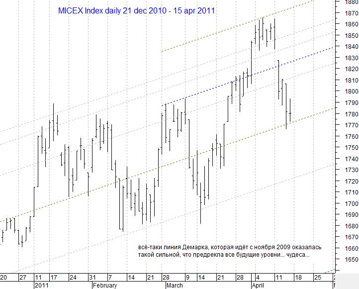 MICEX Index daily