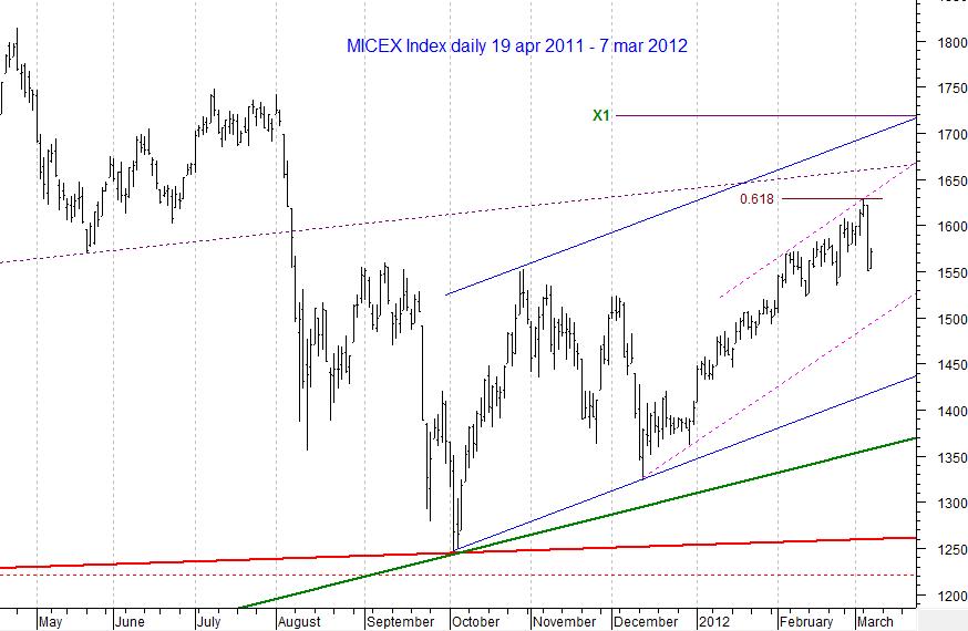 MICEX Index daily...