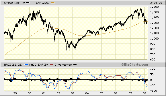 S&P500 Index