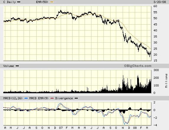 Citigroup Inc