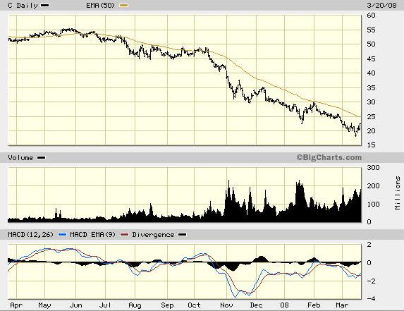 Citigroup Inc