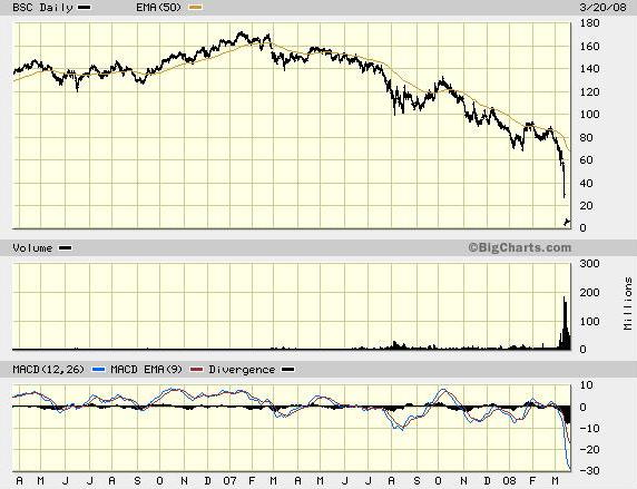 The Bear Stearns Companies Inc